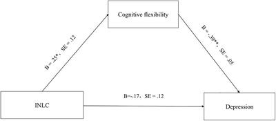 Effects of Internet Language Related to COVID-19 on Mental Health in College Students: The Mediating Effect of Cognitive Flexibility